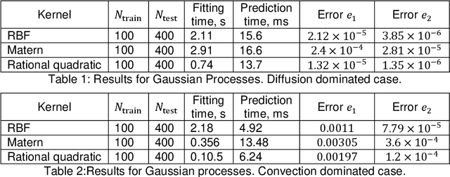 Figure 1 for On the Performance of Machine Learning Methods for Breakthrough Curve Prediction