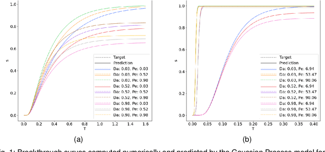 Figure 2 for On the Performance of Machine Learning Methods for Breakthrough Curve Prediction