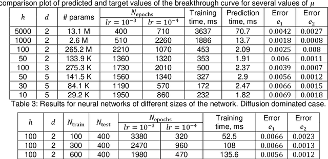 Figure 3 for On the Performance of Machine Learning Methods for Breakthrough Curve Prediction