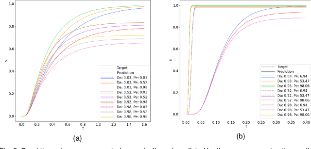 Figure 4 for On the Performance of Machine Learning Methods for Breakthrough Curve Prediction