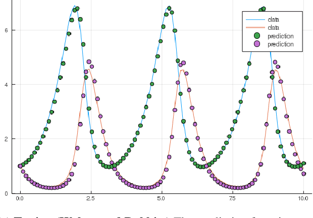 Figure 2 for Augmenting Neural Differential Equations to Model Unknown Dynamical Systems with Incomplete State Information