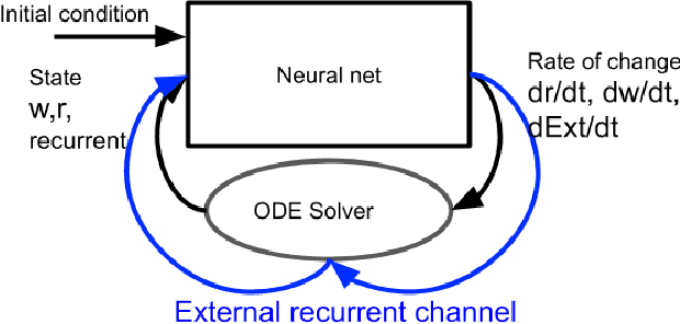 Figure 3 for Augmenting Neural Differential Equations to Model Unknown Dynamical Systems with Incomplete State Information