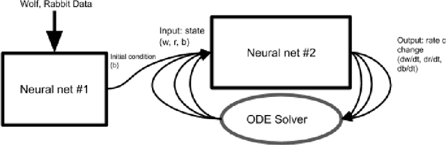 Figure 4 for Augmenting Neural Differential Equations to Model Unknown Dynamical Systems with Incomplete State Information