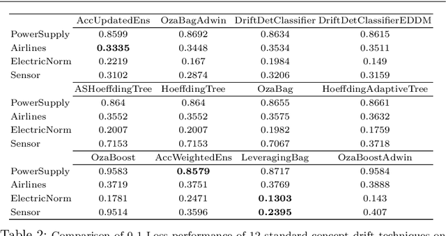 Figure 4 for On the Inter-relationships among Drift rate, Forgetting rate, Bias/variance profile and Error