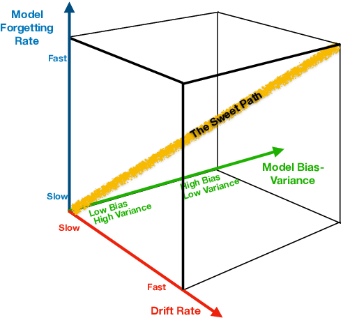 Figure 1 for On the Inter-relationships among Drift rate, Forgetting rate, Bias/variance profile and Error