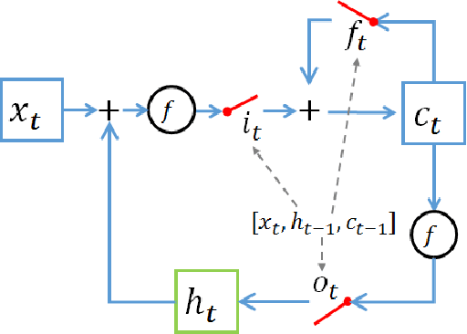 Figure 3 for Tensor Decomposition for Compressing Recurrent Neural Network