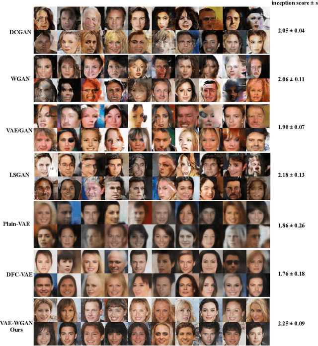 Figure 4 for Improving Variational Autoencoder with Deep Feature Consistent and Generative Adversarial Training