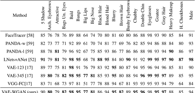 Figure 2 for Improving Variational Autoencoder with Deep Feature Consistent and Generative Adversarial Training