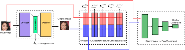 Figure 1 for Improving Variational Autoencoder with Deep Feature Consistent and Generative Adversarial Training