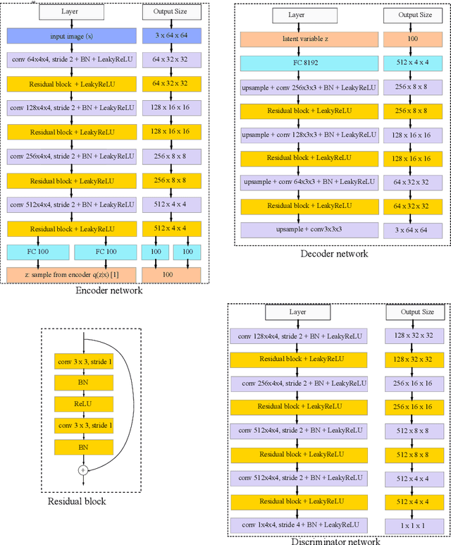 Figure 3 for Improving Variational Autoencoder with Deep Feature Consistent and Generative Adversarial Training