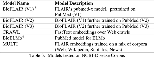 Figure 3 for BioFLAIR: Pretrained Pooled Contextualized Embeddings for Biomedical Sequence Labeling Tasks