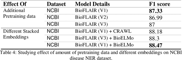 Figure 4 for BioFLAIR: Pretrained Pooled Contextualized Embeddings for Biomedical Sequence Labeling Tasks