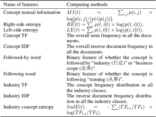 Figure 1 for Business Taxonomy Construction Using Concept-Level Hierarchical Clustering