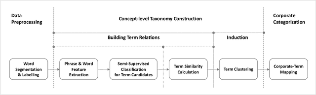 Figure 2 for Business Taxonomy Construction Using Concept-Level Hierarchical Clustering