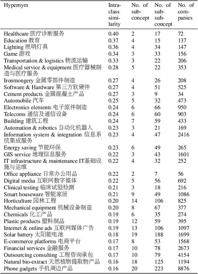 Figure 3 for Business Taxonomy Construction Using Concept-Level Hierarchical Clustering