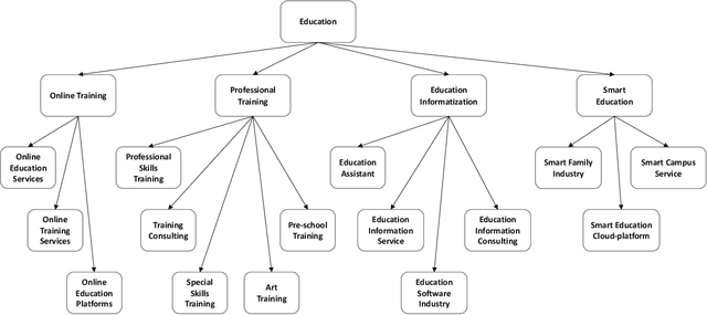 Figure 4 for Business Taxonomy Construction Using Concept-Level Hierarchical Clustering