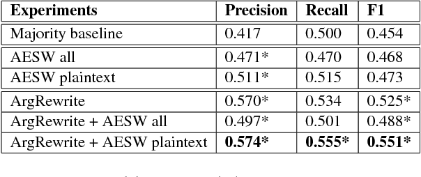 Figure 4 for Annotation and Classification of Sentence-level Revision Improvement