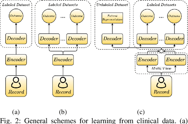Figure 2 for Cardiac Complication Risk Profiling for Cancer Survivors via Multi-View Multi-Task Learning