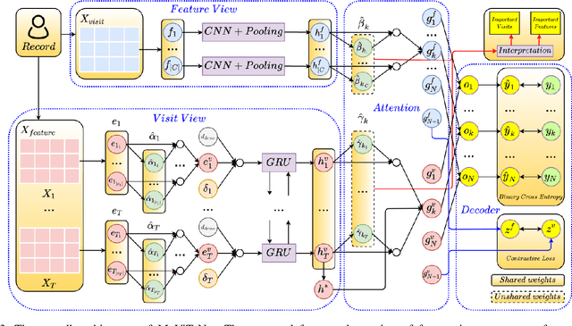 Figure 3 for Cardiac Complication Risk Profiling for Cancer Survivors via Multi-View Multi-Task Learning