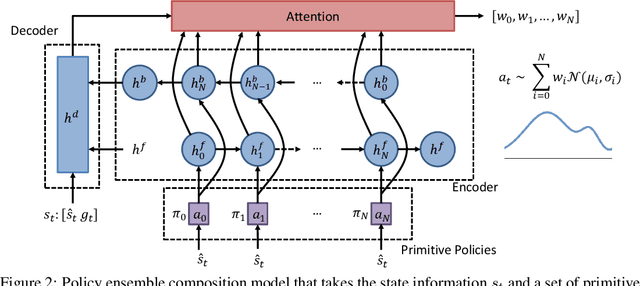 Figure 3 for Composing Ensembles of Policies with Deep Reinforcement Learning