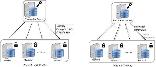 Figure 1 for Faster Secure Data Mining via Distributed Homomorphic Encryption