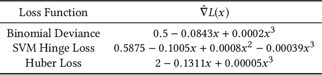 Figure 3 for Faster Secure Data Mining via Distributed Homomorphic Encryption