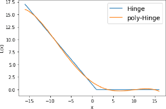 Figure 4 for Faster Secure Data Mining via Distributed Homomorphic Encryption