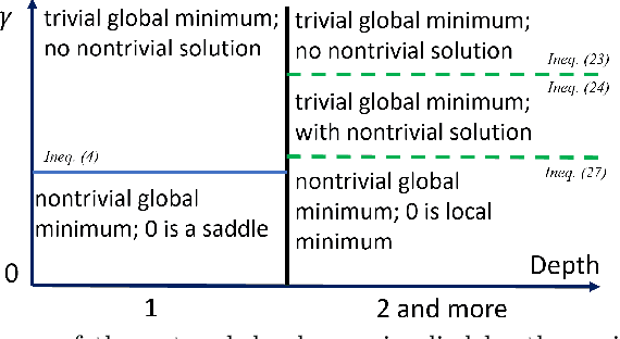 Figure 1 for Exact Solutions of a Deep Linear Network