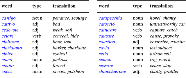 Figure 3 for Prior Polarity Lexical Resources for the Italian Language