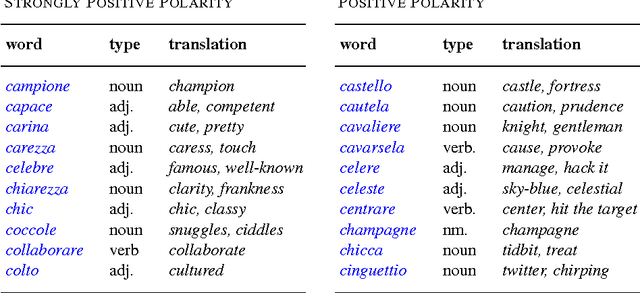 Figure 4 for Prior Polarity Lexical Resources for the Italian Language