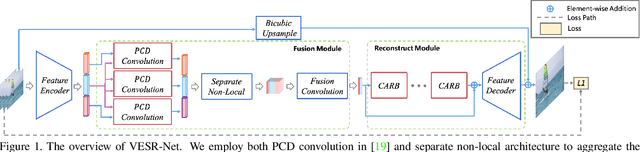 Figure 1 for VESR-Net: The Winning Solution to Youku Video Enhancement and Super-Resolution Challenge
