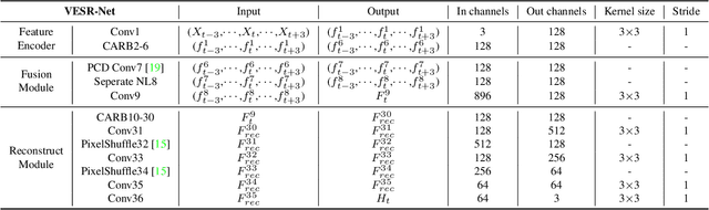 Figure 2 for VESR-Net: The Winning Solution to Youku Video Enhancement and Super-Resolution Challenge