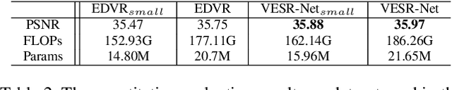 Figure 4 for VESR-Net: The Winning Solution to Youku Video Enhancement and Super-Resolution Challenge