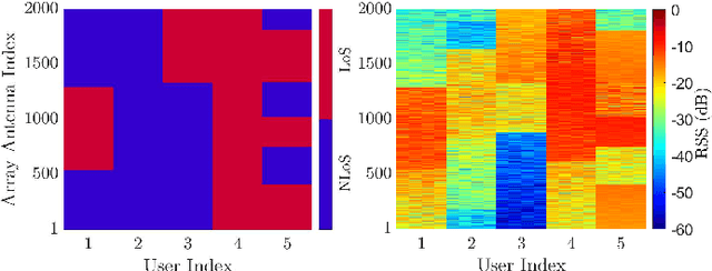 Figure 2 for A Non-Stationary Channel Model with Correlated NLoS/LoS States for ELAA-mMIMO