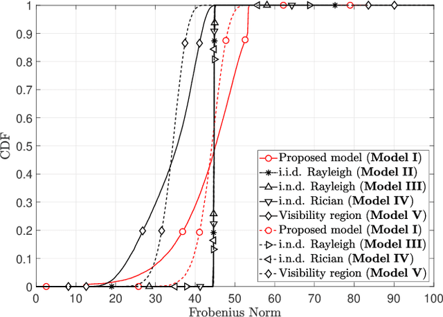 Figure 3 for A Non-Stationary Channel Model with Correlated NLoS/LoS States for ELAA-mMIMO