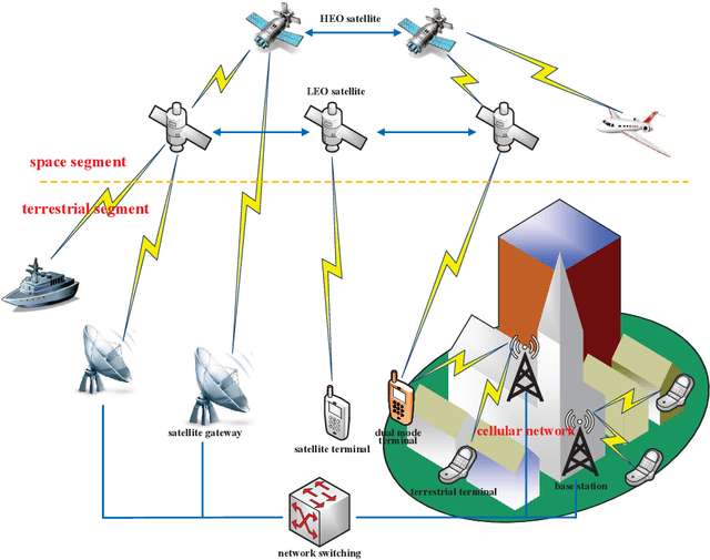 Figure 1 for Spectrum Sharing for 6G Integrated Satellite-Terrestrial Communication Networks Based on NOMA and Cognitive Radio