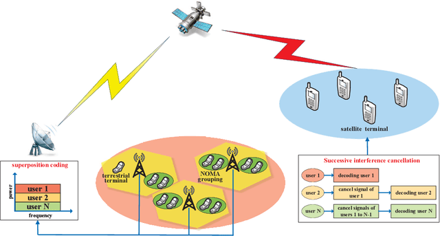 Figure 3 for Spectrum Sharing for 6G Integrated Satellite-Terrestrial Communication Networks Based on NOMA and Cognitive Radio