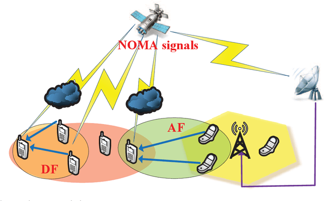 Figure 4 for Spectrum Sharing for 6G Integrated Satellite-Terrestrial Communication Networks Based on NOMA and Cognitive Radio