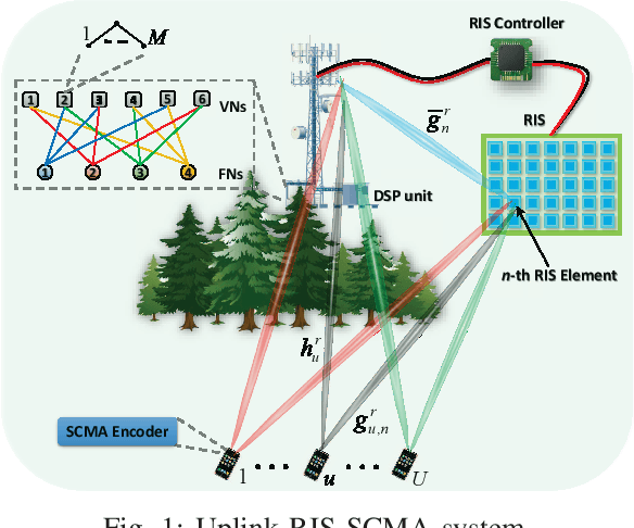 Figure 1 for Reconfigurable Intelligent Surface Optimization for Uplink Sparse Code Multiple Access