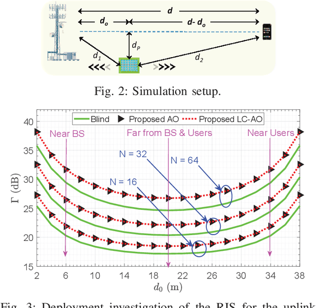 Figure 2 for Reconfigurable Intelligent Surface Optimization for Uplink Sparse Code Multiple Access