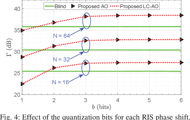 Figure 4 for Reconfigurable Intelligent Surface Optimization for Uplink Sparse Code Multiple Access