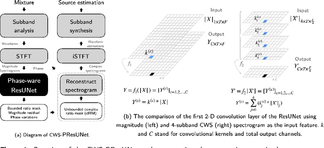 Figure 1 for CWS-PResUNet: Music Source Separation with Channel-wise Subband Phase-aware ResUNet