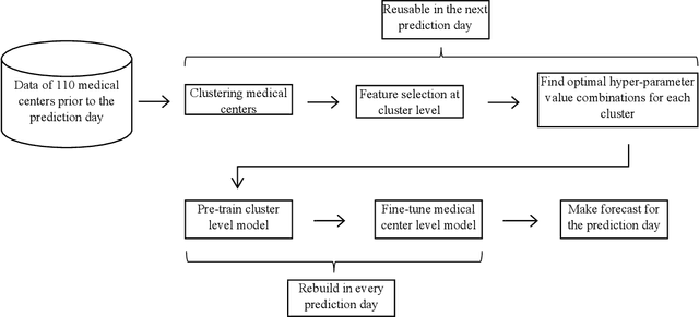 Figure 2 for Forecasting Daily COVID-19 Related Calls in VA Health Care System: Predictive Model Development