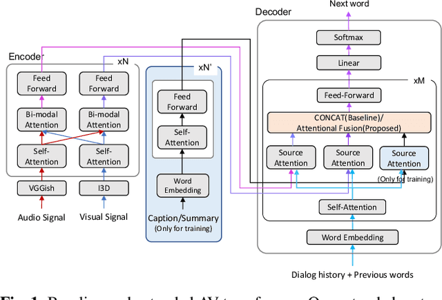 Figure 1 for Audio-Visual Scene-Aware Dialog and Reasoning using Audio-Visual Transformers with Joint Student-Teacher Learning