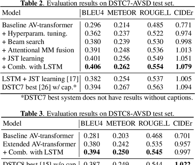 Figure 3 for Audio-Visual Scene-Aware Dialog and Reasoning using Audio-Visual Transformers with Joint Student-Teacher Learning