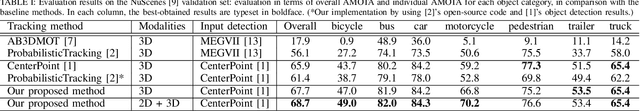 Figure 3 for Probabilistic 3D Multi-Modal, Multi-Object Tracking for Autonomous Driving