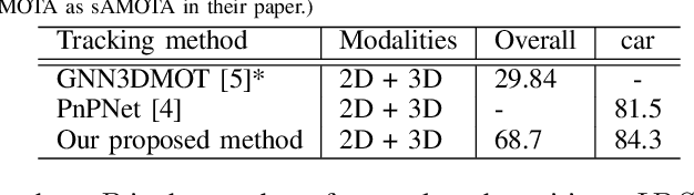 Figure 4 for Probabilistic 3D Multi-Modal, Multi-Object Tracking for Autonomous Driving