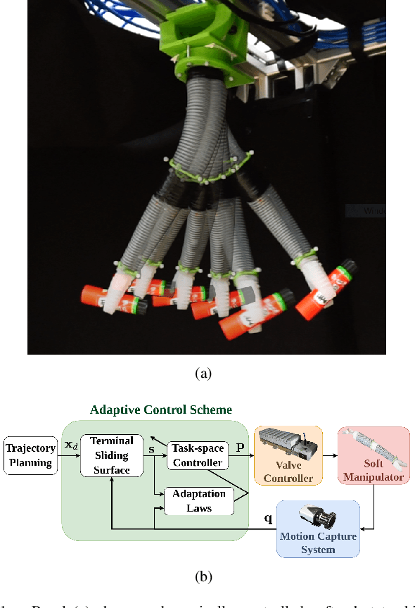 Figure 1 for A Robust Adaptive Approach to Dynamic Control of Soft Continuum Manipulators