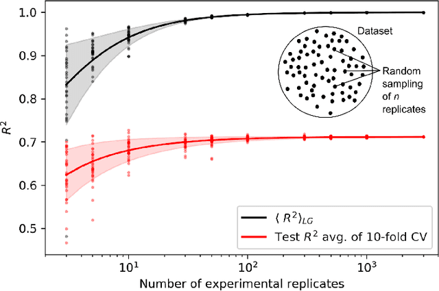 Figure 3 for Performance of regression models as a function of experiment noise