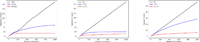 Figure 3 for Regret Analysis of Causal Bandit Problems